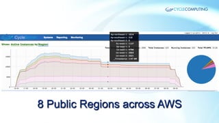 8 Public Regions across AWS

 