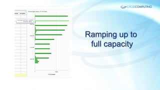 Ramping up to
full capacity

 