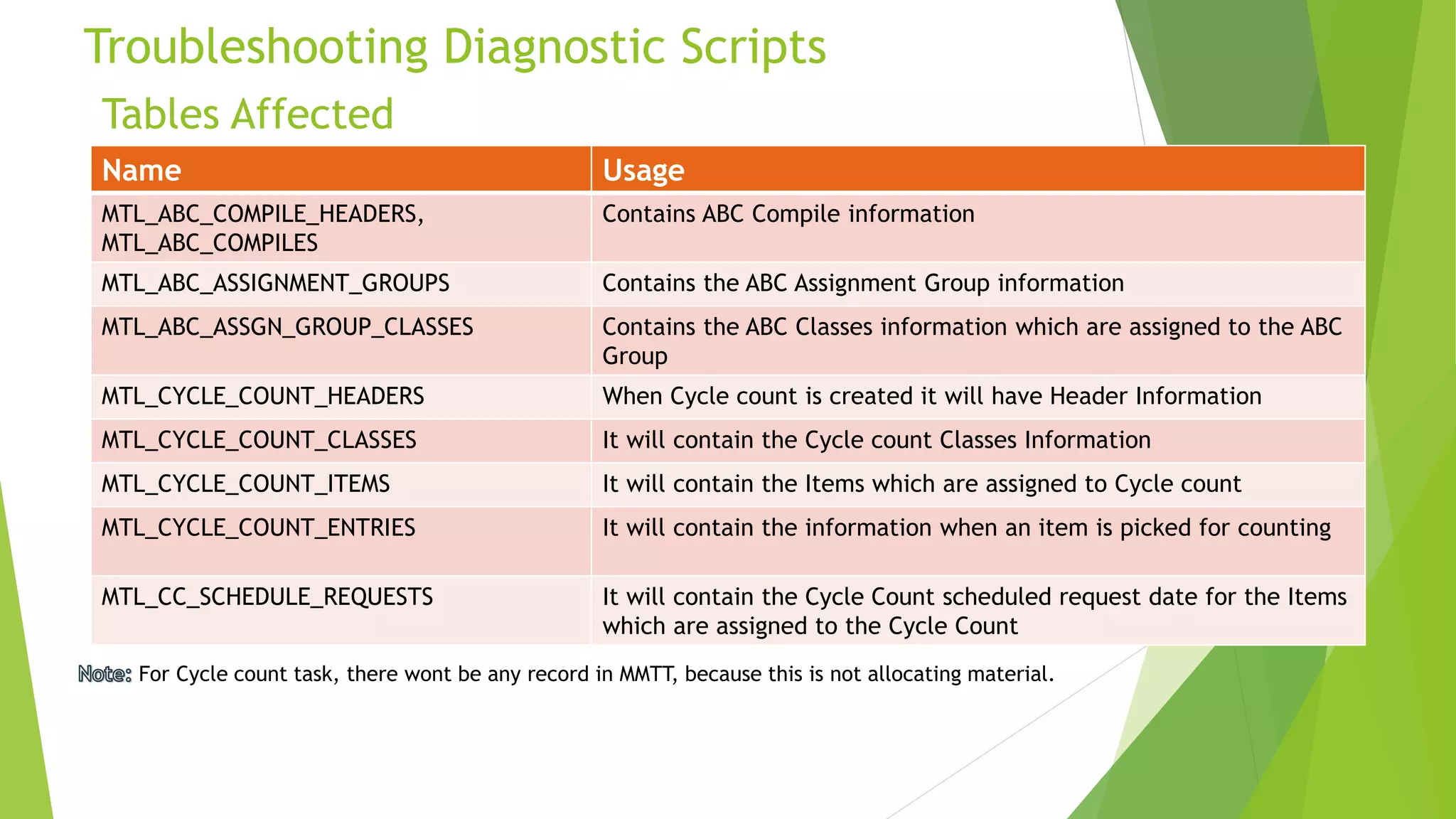 Tables Affected
Troubleshooting Diagnostic Scripts
16
Name Usage
MTL_ABC_COMPILE_HEADERS,
MTL_ABC_COMPILES
Contains ABC Compile information
MTL_ABC_ASSIGNMENT_GROUPS Contains the ABC Assignment Group information
MTL_ABC_ASSGN_GROUP_CLASSES Contains the ABC Classes information which are assigned to the ABC
Group
MTL_CYCLE_COUNT_HEADERS When Cycle count is created it will have Header Information
MTL_CYCLE_COUNT_CLASSES It will contain the Cycle count Classes Information
MTL_CYCLE_COUNT_ITEMS It will contain the Items which are assigned to Cycle count
MTL_CYCLE_COUNT_ENTRIES It will contain the information when an item is picked for counting
MTL_CC_SCHEDULE_REQUESTS It will contain the Cycle Count scheduled request date for the Items
which are assigned to the Cycle Count
For Cycle count task, there wont be any record in MMTT, because this is not allocating material.
 