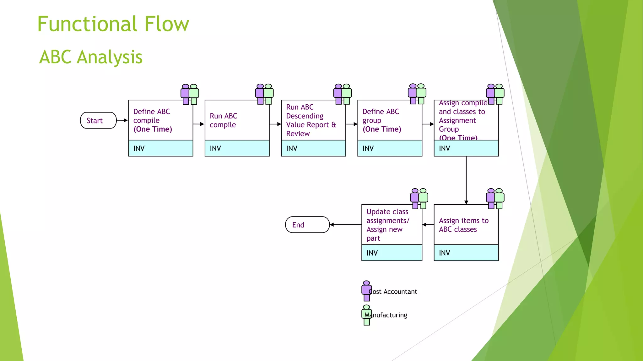 ABC Analysis
Functional Flow
4
Assign items to
ABC classes
Define ABC
compile
(One Time)
Define ABC
group
(One Time)
INVINV
INV
Update class
assignments/
Assign new
part
INV
Run ABC
compile
INV
Run ABC
Descending
Value Report &
Review
INV
Assign compile
and classes to
Assignment
Group
(One Time)
INV
Cost Accountant
Manufacturing
Start
End
 