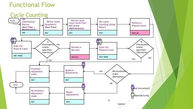 Cycle Count Process Flow Diagram