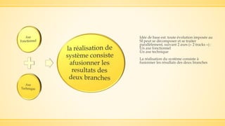 Idée de base est: toute évolution imposée au
SI peut se décomposer et se traiter
parallèlement, suivant 2 axes (« 2 tracks ») :
Un axe fonctionnel
Un axe technique
La réalisation du système consiste à
fusionner les résultats des deux branches
 