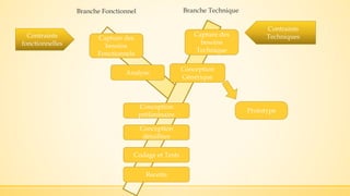 Recette
Codage et Tests
Conception
détaillées
Conception
préliminaire
Conception
Générique
Capture des
besoins
Technique
Analyse
Capture des
besoins
Fonctionnels
Contraints
fonctionnelles
Contraints
Techniques
Prototype
Branche Fonctionnel Branche Technique
 