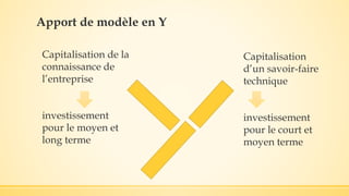 Apport de modèle en Y
Capitalisation de la
connaissance de
l’entreprise
investissement
pour le moyen et
long terme
Capitalisation
d’un savoir-faire
technique
investissement
pour le court et
moyen terme
 