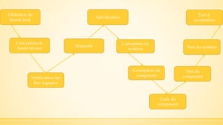 Définition de
besoin brut
Conception de
haute niveau
Vérification des
flux logiques
Maquette
Spécification
Conception du
système
Conception du
composant
Code du
composant
Test du
composant
Test du système
Test d’
acceptation
 