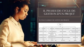 II. PHASES DE CYCLE DE
GESTION D’UN PROJET
D. CYCLE CLASSIQUE DE GESTION DES PROJETS
 