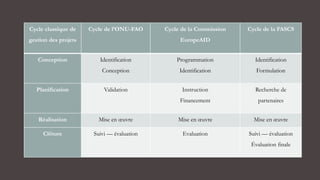 Cycle classique de
gestion des projets
Cycle de l’ONU-FAO Cycle de la Commission
EuropeAID
Cycle de la FASCS
Conception Identification
Conception
Programmation
Identification
Identification
Formulation
Planification Validation Instruction
Financement
Recherche de
partenaires
Réalisation Mise en œuvre Mise en œuvre Mise en œuvre
Clôture Suivi — évaluation Evaluation Suivi — évaluation
Évaluation finale
 