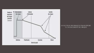 EVOLUTION DES RISQUES PAR RAPPORT
À L’AVANCEMENT DU PROJET
 