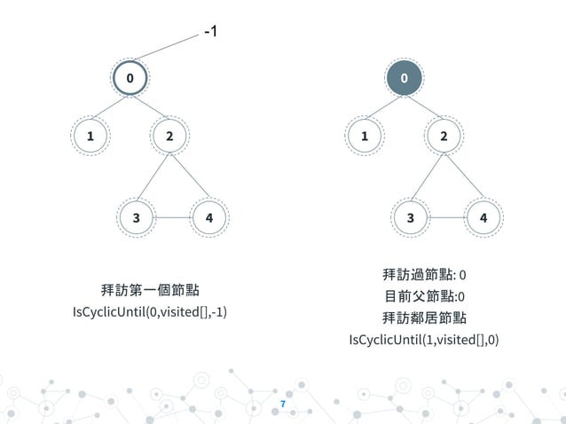 Cycle detection in a undirected graph | PPTX