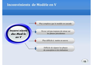 Inconvénients de Modèle en V

Plus complexe que le modèle en cascade

Inconvénients
des Modèle
en V

On ne voit pas toujours de retour sur
les phases précédentes

Plus difficile à mettre en œuvre

Difficile de séparer les phases
de conception et de réalisation

13

 