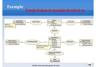 Exemple

Exemple de phase de conception de cycle de vie

Modèle entité association gestion de stock

14

 