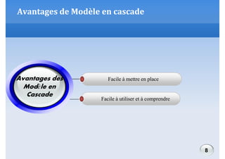 Avantages de Modèle en cascade

Avantages des
Modèle en
Cascade

Facile à mettre en place

Facile à utiliser et à comprendre

8

 