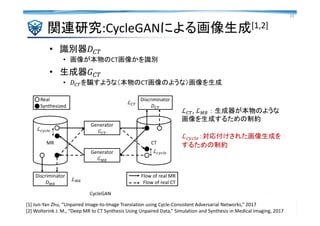 関連研究:CycleGANによる画像生成[1,2]
10
[1] Jun-Yan Zhu, “Unpaired Image-to-Image Translation using Cycle-Consistent Adversarial Netw...