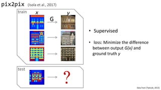 pix2pix (Isola et al., 2017)
?
train
test
G
• Supervised
• loss: Minimize the difference
between output G(x) and
ground truth y
Data from [Tylecek, 2013]
x y
 