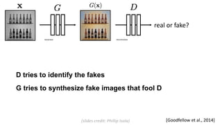 D tries to identify the fakes
G tries to synthesize fake images that fool D
Generator Discriminator
real or fake?
[Goodfellow et al., 2014](slides credit: Phillip Isola)
 