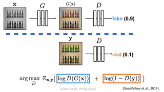 fake (0.9)
real (0.1)
[Goodfellow et al., 2014](slides credit: Phillip Isola)
 