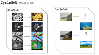 CycleGAN (Zhu et al. 2017)
pix2pix CycleGAN
?
?
 