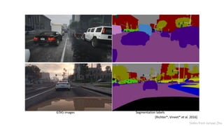 [Richter*, Vineet* et al. 2016]
GTA5 images Segmentation labels
Slides from Junyan Zhu
 