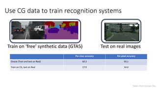 Use CG data to train recognition systems
Per-class accuracy Per-pixel accuracy
Oracle (Train and test on Real) 60.3 93.1
Train on CG, test on Real 17.9 54.0
Train on ‘free’ synthetic data (GTA5) Test on real images
Slides from Junyan Zhu
 