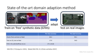 State-of-the-art domain adaption method
Per-class accuracy Per-pixel accuracy
Oracle (Train and test on Real) 60.3 93.1
Train on CG, test on Real 17.9 54.0
FCN in the wild [Hoffman et al.] 27.1 (+6.0) -
VGG-FCN: 17.9 [Long et al. 2015]; Dilated-VGG-FCN: 21.1 [Fisher and Koltun 2015’]
Train on ‘free’ synthetic data (GTA5) Test on real images
adapt
Slides from Junyan Zhu
 