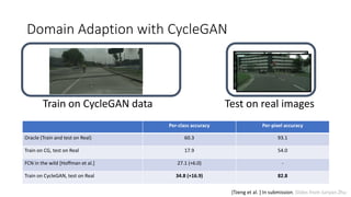 Domain Adaption with CycleGAN
Per-class accuracy Per-pixel accuracy
Oracle (Train and test on Real) 60.3 93.1
Train on CG, test on Real 17.9 54.0
FCN in the wild [Hoffman et al.] 27.1 (+6.0) -
Train on CycleGAN, test on Real 34.8 (+16.9) 82.8
Train on CycleGAN data Test on real images
[Tzeng et al. ] In submission, Slides from Junyan Zhu
 