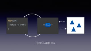 DOMDriver
main(DOM){
return fn(DOM);
}
Cycle.js data ﬂow
 