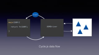 DOMDriver
main(DOM){
return fn(DOM);
}
Event
Cycle.js data ﬂow
 