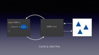 DOMDriver
main(DOM){
return fn(DOM);
}
Event
Cycle.js data ﬂow
 