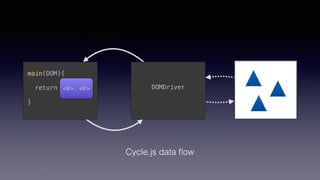 DOMDriver
main(DOM){
return fn(DOM);
}
Event<li/>…<li/>
Cycle.js data ﬂow
 