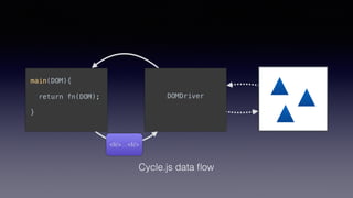 DOMDriver
main(DOM){
return fn(DOM);
}
<li/>…<li/>
Cycle.js data ﬂow
 