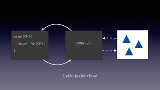 DOMDriver
main(DOM){
return fn(DOM);
}
<li/>…<li/>
Cycle.js data ﬂow
 