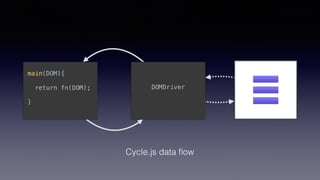 DOMDriver
main(DOM){
return fn(DOM);
}
Cycle.js data ﬂow
 