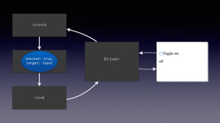 Driver
Intent$
model$
view$
checked:	true,	
target:	input
 
