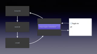 Driver
Intent$
model$
view$<input type=“checkbox” …>
 