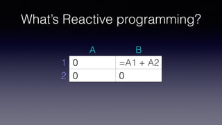 Foo Bar
Listenable Reactive
Foo.addSub('click',	()	=>	{	
	self.increment();	
});	
Bar
Reactive
• Foo emits events
• Bar subscribes
• Bar changes its state
 
