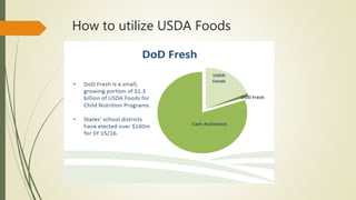 How to utilize USDA Foods
 