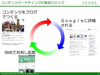 Copyright (c) 2015 Bike Startup & Co. All rights reserved. 6
コンテンツマーケティングの集客ロジック
コンテンツをブログ
でつくる
Ｇｏｏｇｌｅに評価
される
SNSで共有し拡散
 