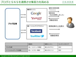 Copyright (c) 2015 Bike Startup & Co. All rights reserved. 7
■ソーシャルメディアアカウント
■検索エンジン
再読性 検索エンジン コンテンツタイプ
ブログ記事 高い（≒ストック情報） 表示されやすい 長文
ソーシャルメディアの投稿 低い（≒フロー情報） 表示されにくい 短文
更新告知
「BLOG更新しました」
受動型発見
検索結果の上位表示
能動型発見
通常の単体投稿
「◯◯◯」
ブログとＳＮＳを連携させ集客力を高める
ブログ記事
 