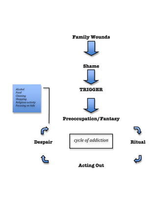 Cycle of addiction
