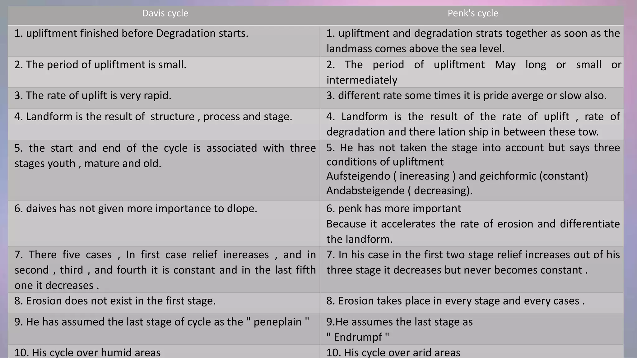 Cycle of erosion, davis and penk | PPTX