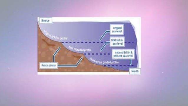 Cycle of erosion, davis and penk | PPTX