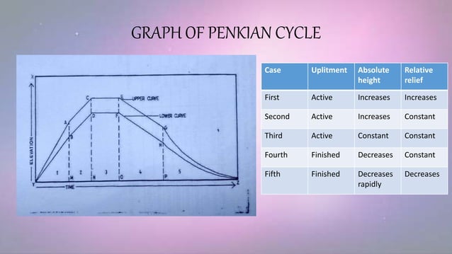 Cycle of erosion, davis and penk | PPTX