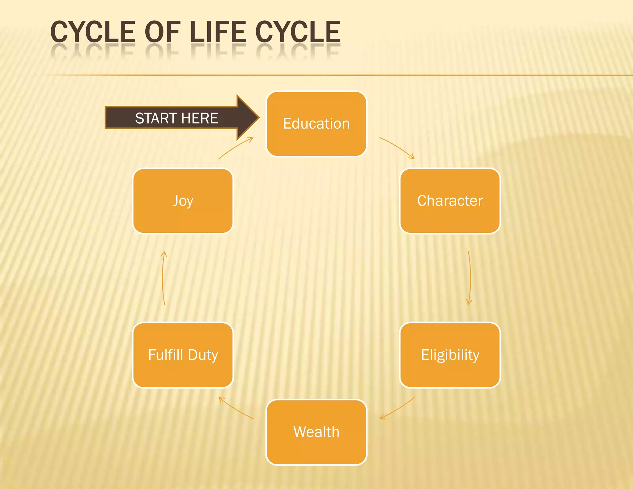 Cycle of life cycle | PPTX