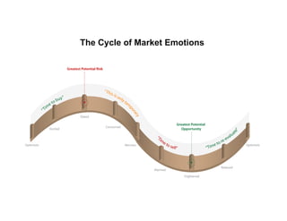 The Cycle of Market Emotions
 