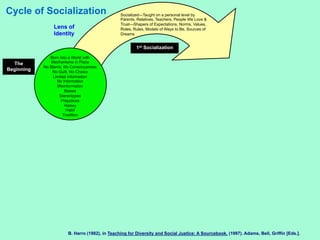 Cycle of Socialization                           Socialized—Taught on a personal level by
                                                 Parents, Relatives, Teachers, People We Love &
                                                 Trust—Shapers of Expectations, Norms, Values,
                 Lens of                         Roles, Rules, Models of Ways to Be, Sources of
                 Identity                        Dreams


                                                         1st Socialization

               Born into a World with
  The           Mechanisms in Place
            No Blame, No Consciousness
Beginning       No Guilt, No Choice
                 Limited Information
                   No Information
                   Misinformation
                       Biases
                    Stereotypes
                     Prejudices
                       History
                        Habit
                      Tradition




                        B. Harro (1982), in Teaching for Diversity and Social Justice: A Sourcebook. (1997). Adams, Bell, Griffin [Eds.].
 