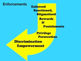 Enforcements
               Enforced
                Sanctioned,
                  Stigmatized
                   Rewards
                     &
                      Punishments

                 Privilege
                  Persecution
     Discrimination
      Empowerment
 