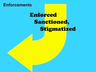 Enforcements
               Enforced
                Sanctioned,
                  Stigmatized
                  Rewards
 ...