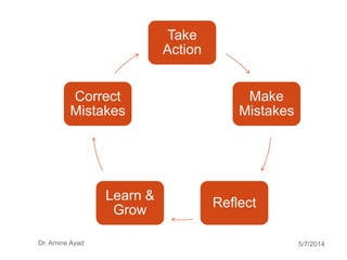 5/7/2014Dr. Amine Ayad
Take
Action
Make
Mistakes
Reflect
Learn &
Grow
Correct
Mistakes
 