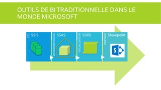 SSRS

PARTAGE

SSAS

VISUALISATION

SSIS

DATAWAREHOUSE

ETL

OUTILS DE BI TRADITIONNELLE DANS LE
MONDE MICROSOFT
Sharepoint

 