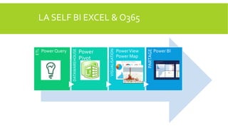 Power View
Power Map

PARTAGE

Power
Pivot

VISUALISATION

Power Query

DATAWAREHOUSE

ETL

LA SELF BI EXCEL & O365

Power BI

 